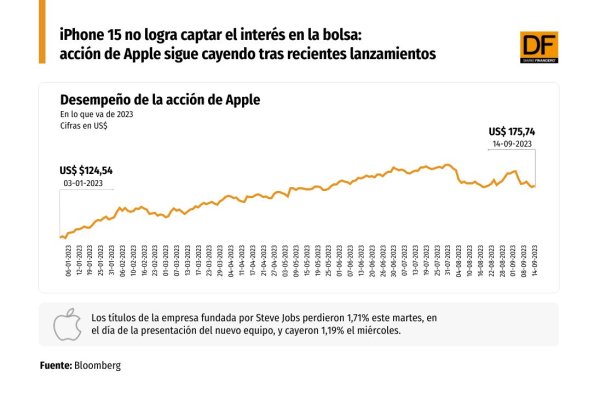 iPhone 15 no logra captar el interés en la bolsa: por qué la acción de Apple cayó tras últimos lanzamientos