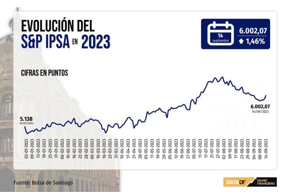 <p>IPSA cierra con fuerte alza y recupera los 6.000 puntos en positiva jornada para las bolsas mundiales</p>