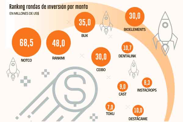 <p>Los 10 fondos de venture capital más activos en Chile en el último año</p>