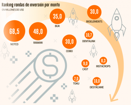 Los 10 fondos de venture capital más activos en Chile en el último año
