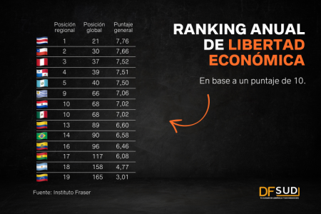 Costa Rica desplaza a Chile en el ranking de libertad económica del Instituto Fraser, y Argentina y Venezuela siguen en lo más bajo del listado