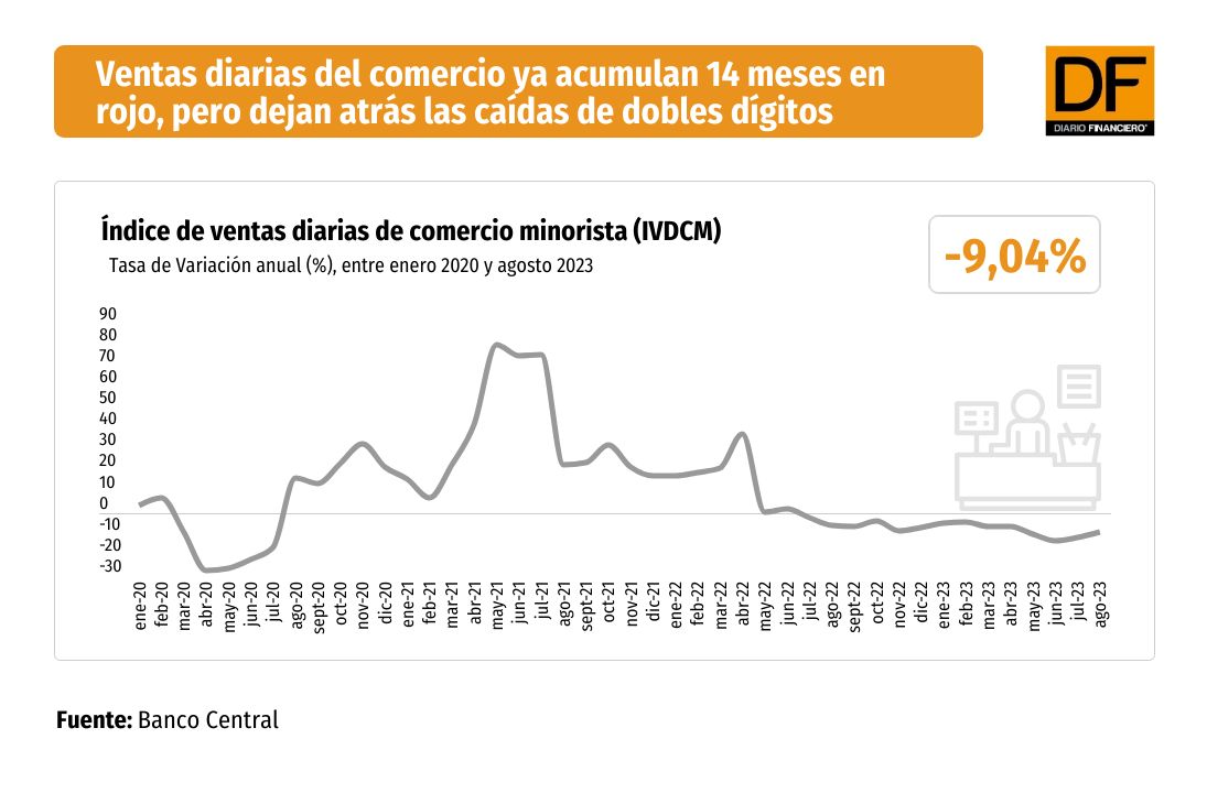 <p>Ventas diarias del comercio ya acumulan 14 meses en rojo, pero dejan atrás las caídas de dobles dígitos</p>