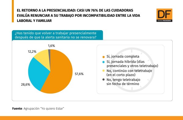 El lado B del retorno a la oficina: casi un 76% de las cuidadoras evalúa renunciar a su trabajo