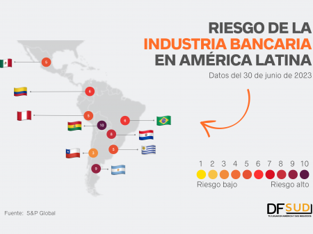 Chile es el país con menor riesgo para la banca; Bolivia, Argentina y Paraguay están en el peor escenario, según S&P