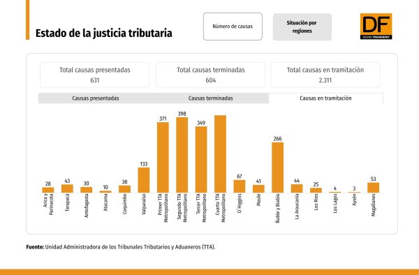 Justicia tributaria sigue poniéndose al día: aumentan sentencias y se reducen los casos pendientes
