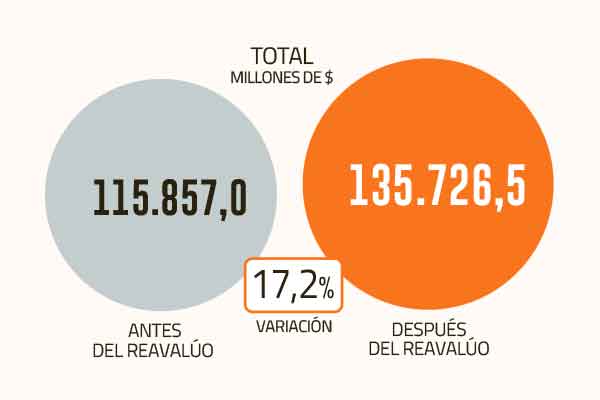 El reavalúo incrementó las contribuciones de los sitios eriazos y las propiedades abandonadas en el país