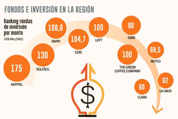 <p>¿Cuáles son los 10 fondos de venture capital más activos en Latinoamérica?</p>