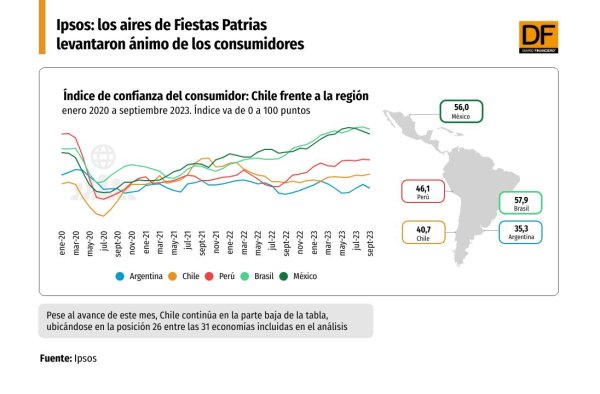 <p>DATA DF | Ipsos: los aires de Fiestas Patrias levantaron el ánimo de los consumidores</p>