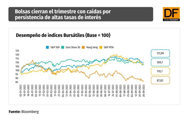 Bolsas cierran el trimestre con caídas por persistencia de altas tasas de interés