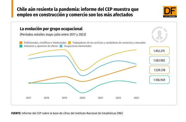 Chile aún resiente la pandemia: informe del CEP muestra que empleo en construcción y comercio son los más afectados