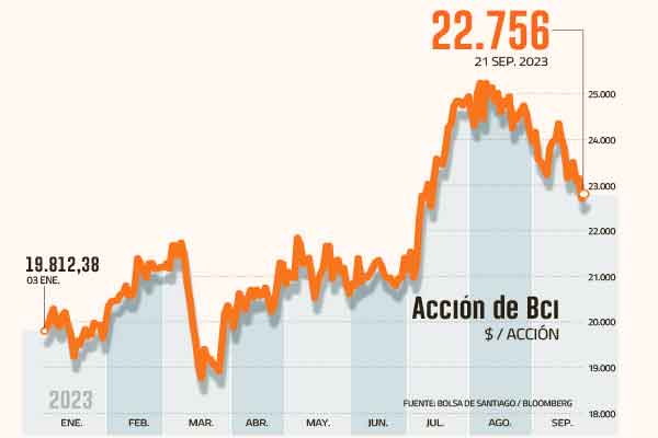 <p>Bci impulsa su aumento de capital con el respaldo del mercado</p>