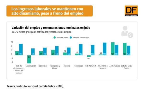 Ingresos laborales mantienen alto dinamismo, mientras que se amplía brecha en empleo y salarios entre el sector público y privado