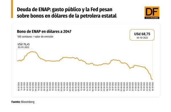 ENAP: Gasto público y la Fed pesan sobre bonos en dólares de la petrolera estatal