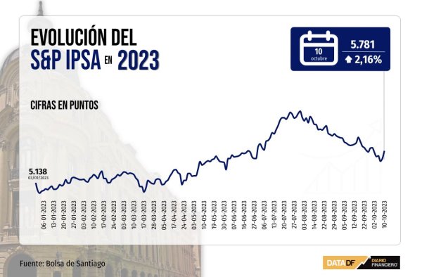 IPSA y Wall Street cierran al alza en jornada de repunte para bolsas globales por expectativas de estímulo en China y señales de moderación de la Fed