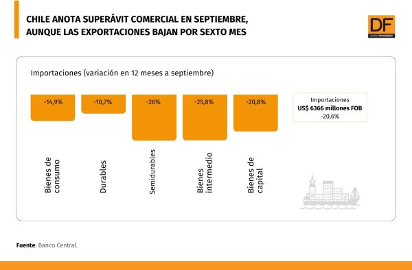 Chile anota superávit comercial en septiembre, aunque las exportaciones bajan por sexto mes