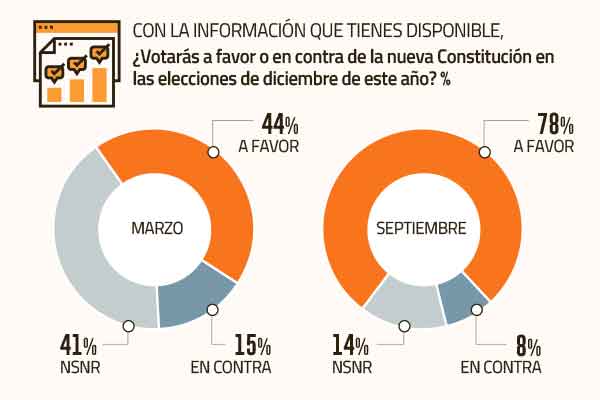 <p>El mundo empresarial ante plebiscito de salida: crece apoyo a nueva Constitución y ven factible revertir voto “en contra”</p>