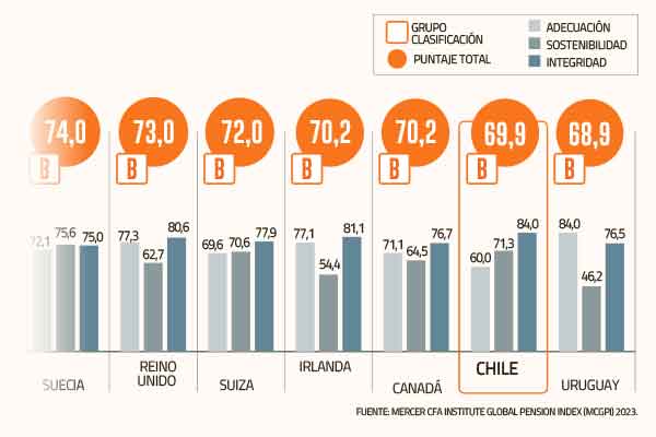 <p>Chile sube dos puestos en índice que compara sistemas de pensiones y recupera liderazgo en la región</p>