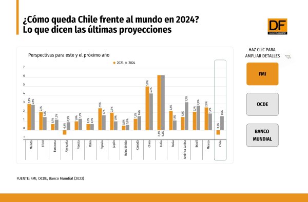¿Cómo se moverá la economía en 2024? Chile aparece por ahora rezagado entre los pronósticos de PIB