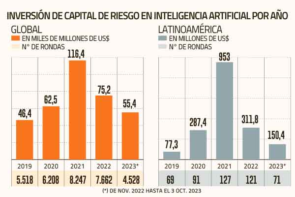 Las inversiones en inteligencia artificial que movilizan el capital de riesgo en un año de enfriamiento