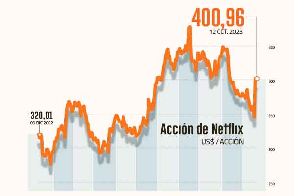 <p>Acción de Netflix queda ad portas de su mejor semana en 12 meses tras fuerte alza en número de suscripciones</p>