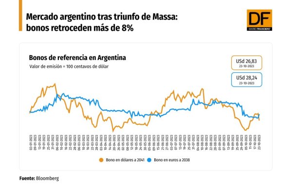 <p>DATA DF | Reacción del mercado argentino tras triunfo de Massa: bonos retroceden más de 8%</p>