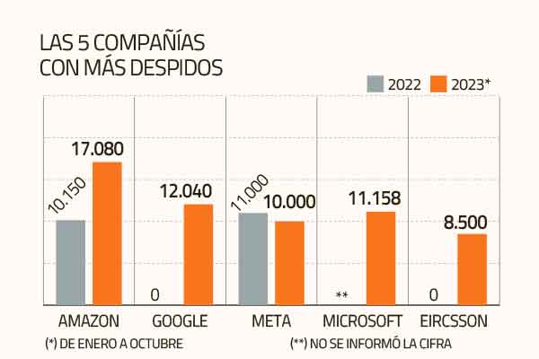 ¿Pasó lo peor? Despidos en startups y tecnológicas disminuyen y se estabilizan