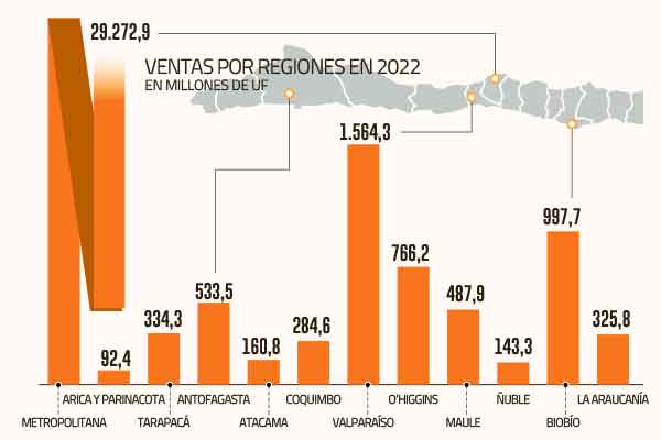 <p>Una muy concentrada realidad regional: 81% de lo facturado en el país provino de la RM</p>