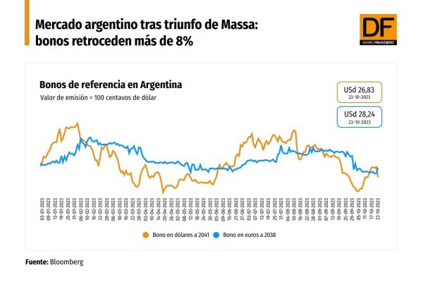 Argentina: dólar escala, acciones de empresas trasandinas caen en Wall Street y bonos retroceden más de 8%
