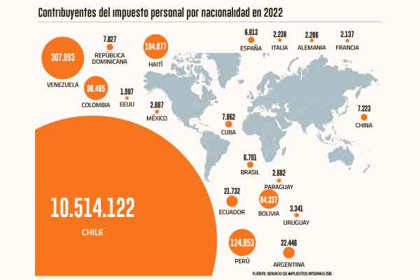 ¿De dónde provienen los contribuyentes extranjeros? De Venezuela, Perú, Haití, Colombia y Bolivia