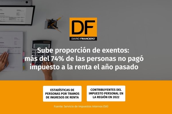 Sube proporción de exentos: más del 74% de las personas no pagó impuesto a la renta el año pasado