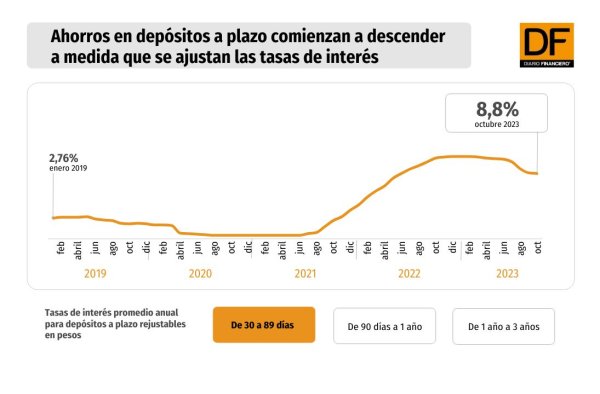 Ahorros en depósitos a plazo comienzan a caer en línea con ajuste en las tasas de interés