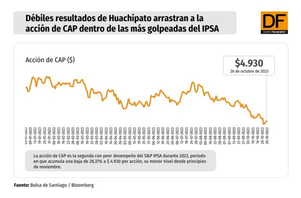Huachipato arrastra a las acciones de CAP a segmento de mayores caídas en el IPSA