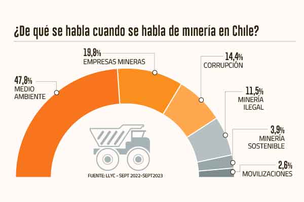 Minería suscita mayor atención pública en Chile que en el resto de la región y se centra en el medio ambiente
