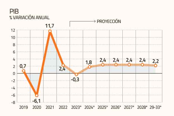 Banca de inversión anticipa que el PIB chileno se mantendrá creciendo en torno al 2% en la próxima década