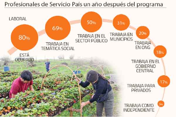 El efecto Servicio País: más del 40% de los profesionales se queda trabajando en regiones