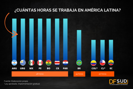 ¿Qué países de América Latina aún no reducen su jornada laboral a 40 horas?