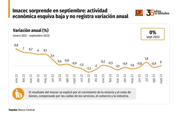 Imacec sorprende en septiembre: actividad económica esquiva baja y no registra variación anual