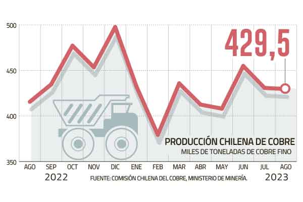 Producción de cobre va a la baja y su participación mundial disminuye