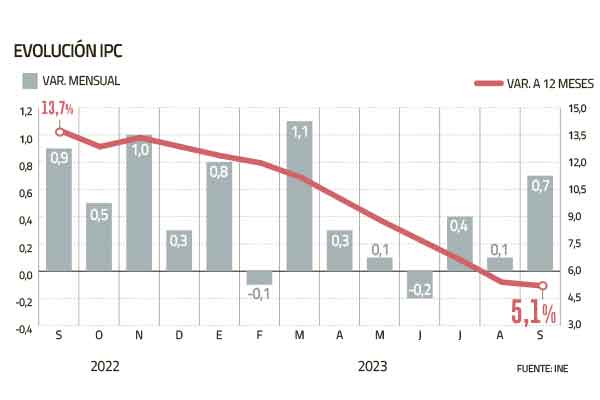 IPC sigue subiendo, pero inflación anual muestra tendencia a la baja