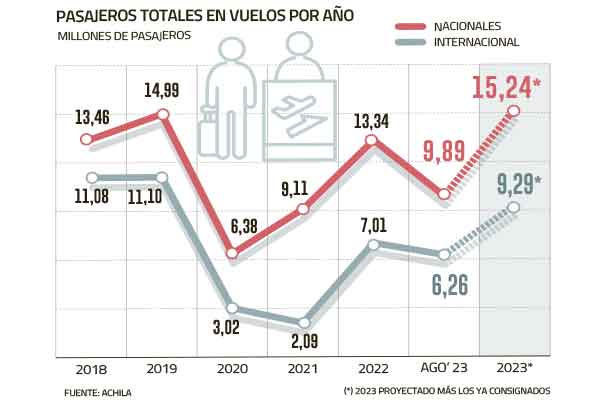 La lenta recuperación de los vuelos internacionales tras la pandemia