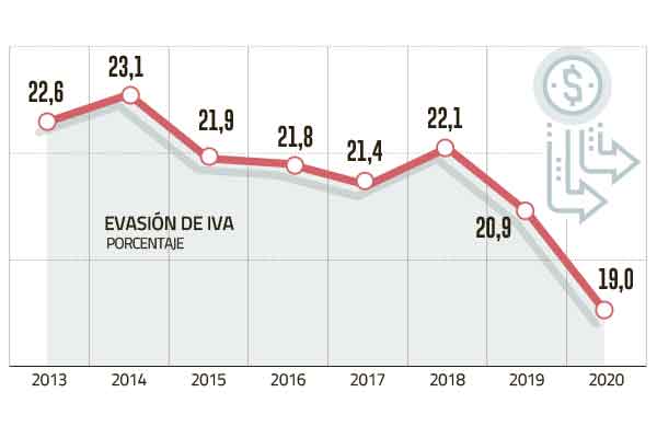 Gobierno endurece medidas para combatir la evasión y elusión