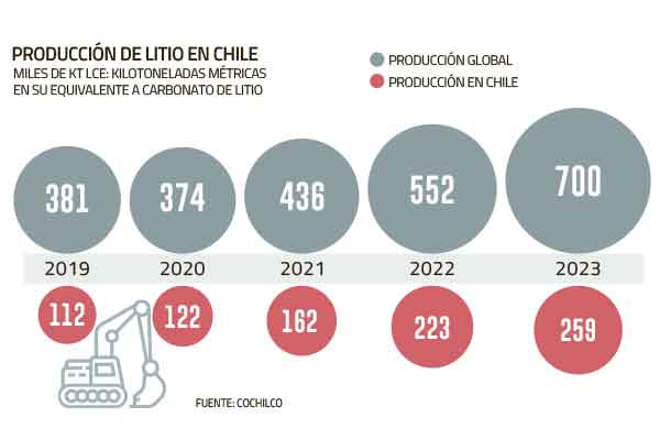 Litio: mineral que causa furor y expectativas en la economía chilena