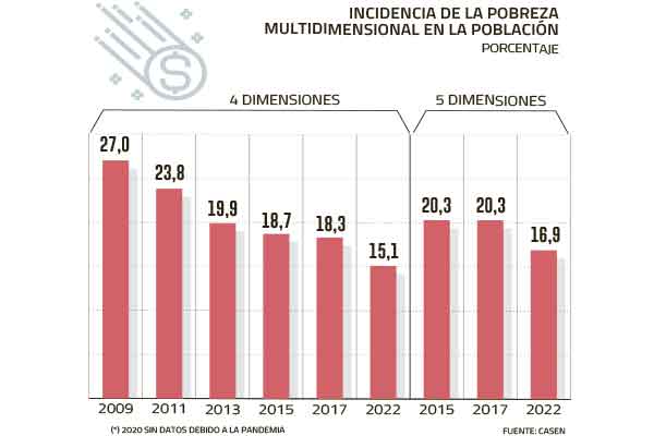 Pobreza por ingresos disminuye, pero continúa como desafío