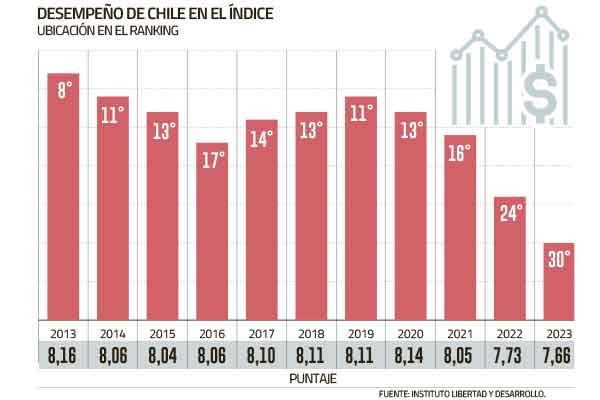 Chile cae en el Ranking de Libertad Económica y pierde el liderazgo regional