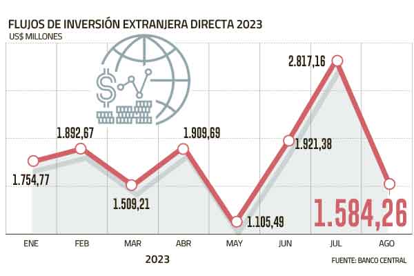 Inversión extranjera directa suma un flujo total acumulado de US$ 14 mil millones