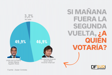 ¿Qué dice la encuesta que anticipó el resultado de las PASO sobre la elección entre Massa y Milei?