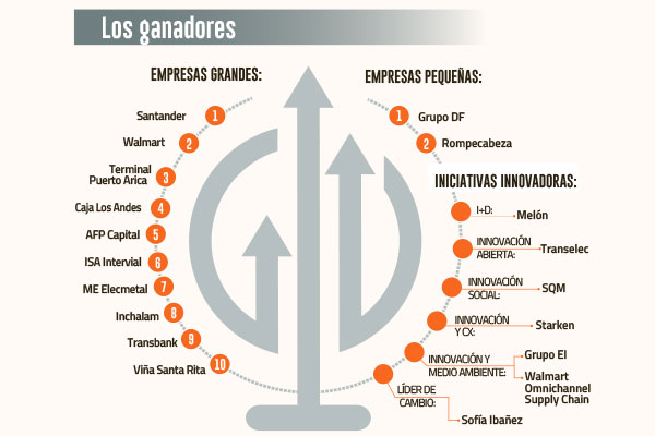 Ranking de innovación revela "incipiente" adopción del venture capital corporativo