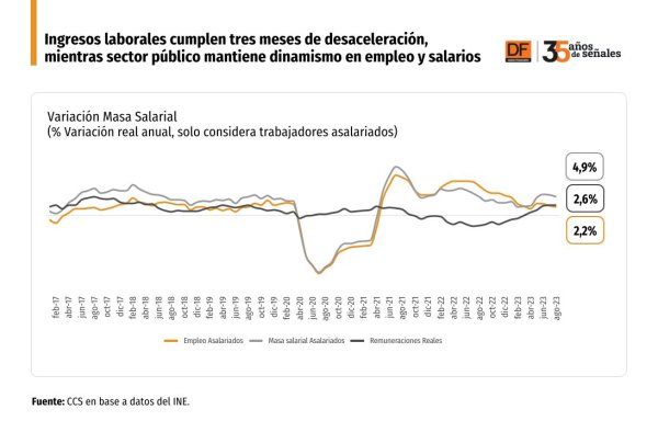 Ingresos laborales cumplen tres meses de desaceleración, mientras sector público mantiene dinamismo en empleo y salarios