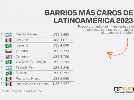 Los barrios más caros de Latinoamérica están en Argentina, México y Brasil