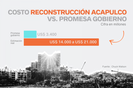 Reconstrucción de Acapulco necesita cinco veces más recursos de lo que promete el Gobierno